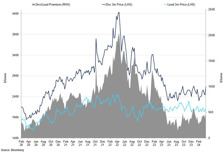 Lme Lead Vs Zinc