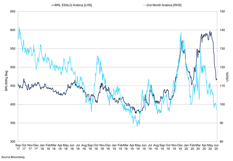 Brl Local Vs 2Nd Month Arabica