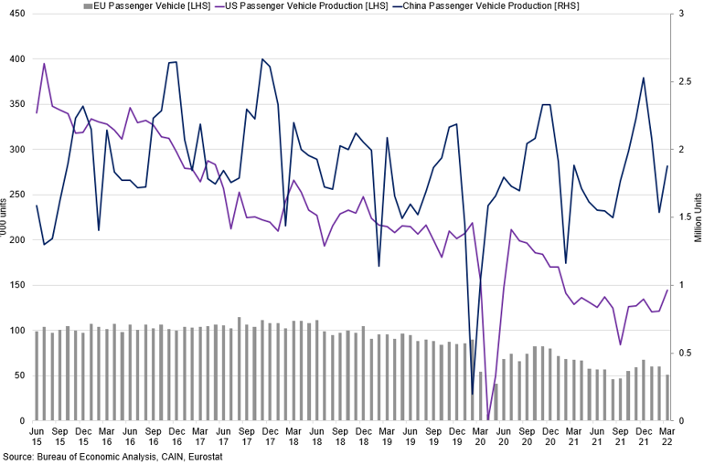 Passenger Vehicle Production In China Vs U S Vs Europe
