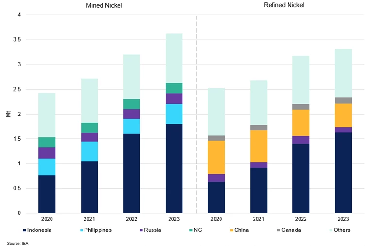 Mined And Refined Nickel Geographical Concentration