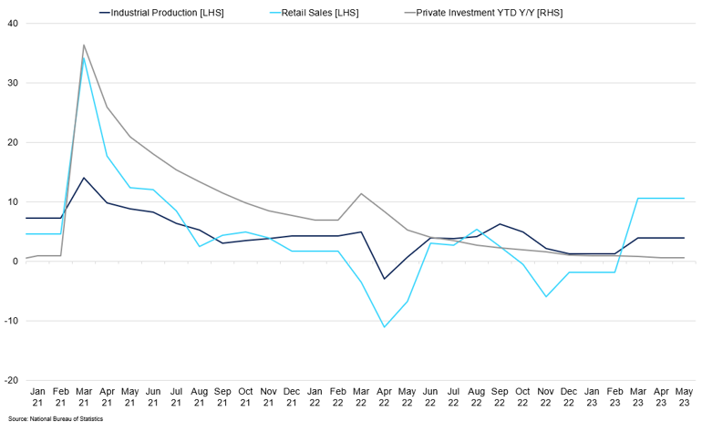 China S Industrial Production Retail Sales Private Investment (2)