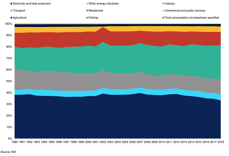 Co2 Emissions By Sector