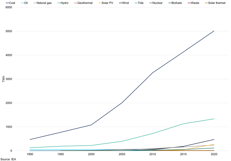 China Electricity Emissions By Source