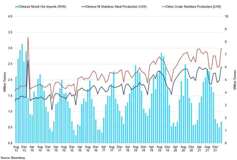 Stainless Steel Output Vs Nickel Ore Imports
