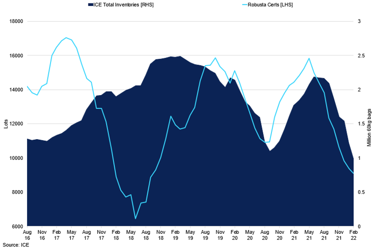 Ice Total Inventories Vs Robusta Certs