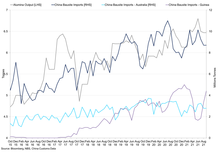 China Alumina Output Vs Total Bauxite Australia Guinea Imports