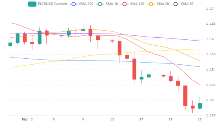 Eurusd 28092026