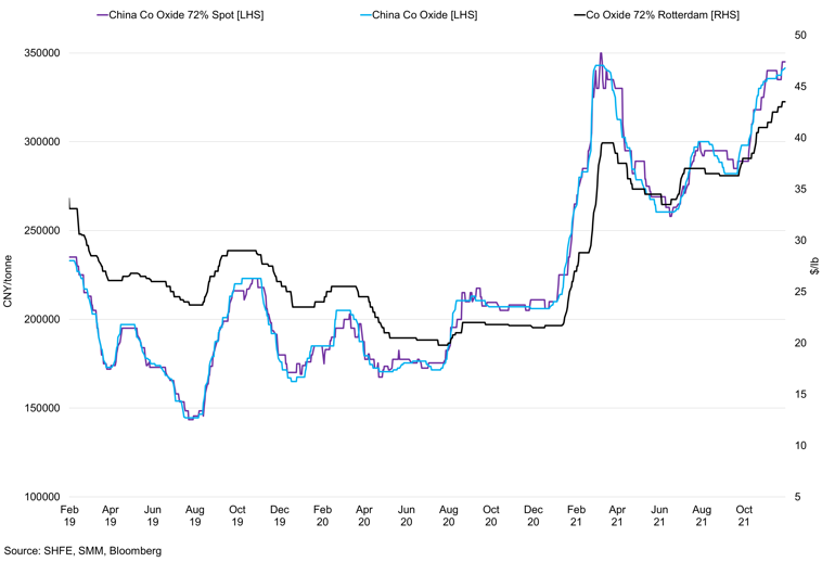 China Cobalt Oxide Vs China Cobalt Oxide 72 Spot Vs Cobalt Oxide 72 Rotterdam