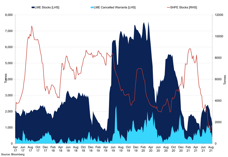 Lme Vs Shfe Exchange Inventories