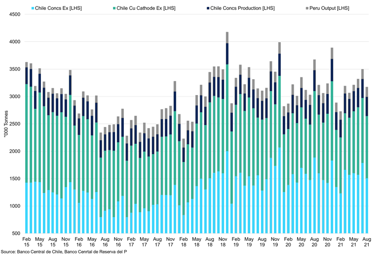 Chile And Peru Monthly Production