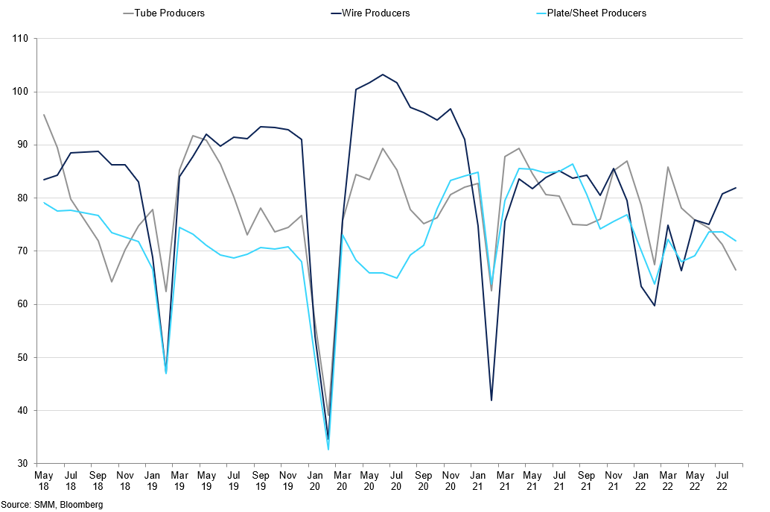 Operating Rates For Tube Wire And Plate Sheet Producers In China