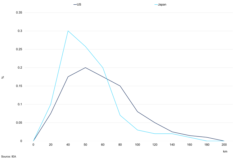 Daily Trip Mileage