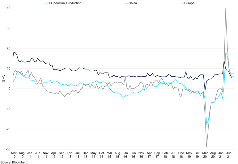 China Vs The Us Vs Europe Industrial Production