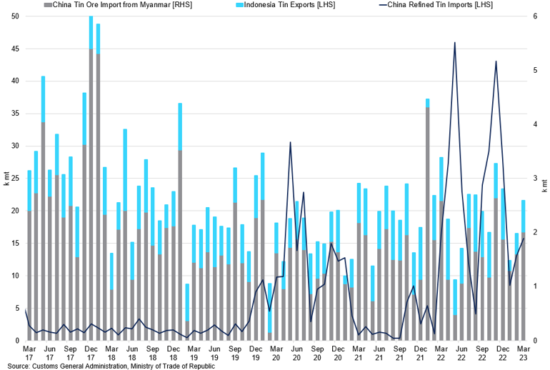 China Tin Imports From Myanmar And Indonesia Vs Refined Imports