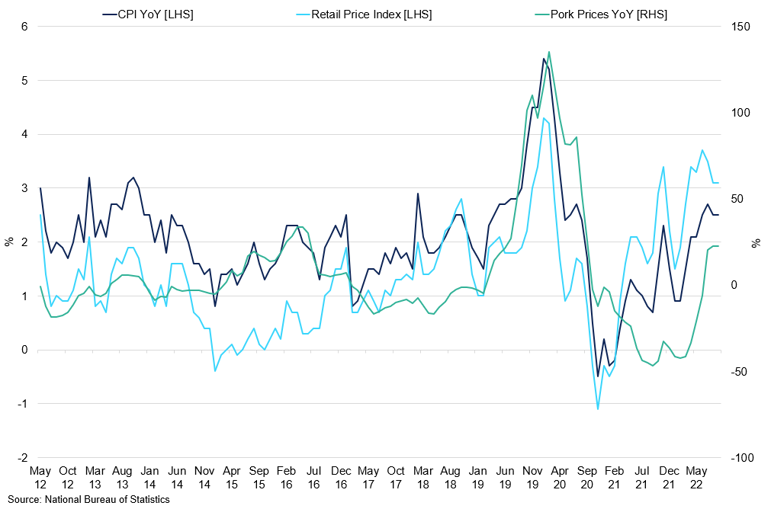 China S Cpi Vs Retail Prices Yoy