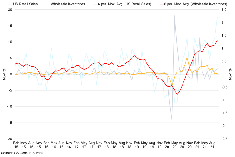 Retail Sales Vs Wholesale Inventories