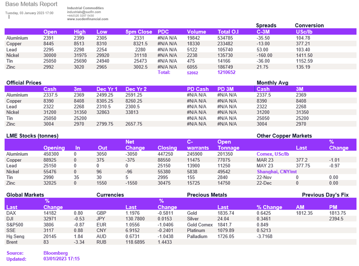 Lme Metals Price And Volume 03012023