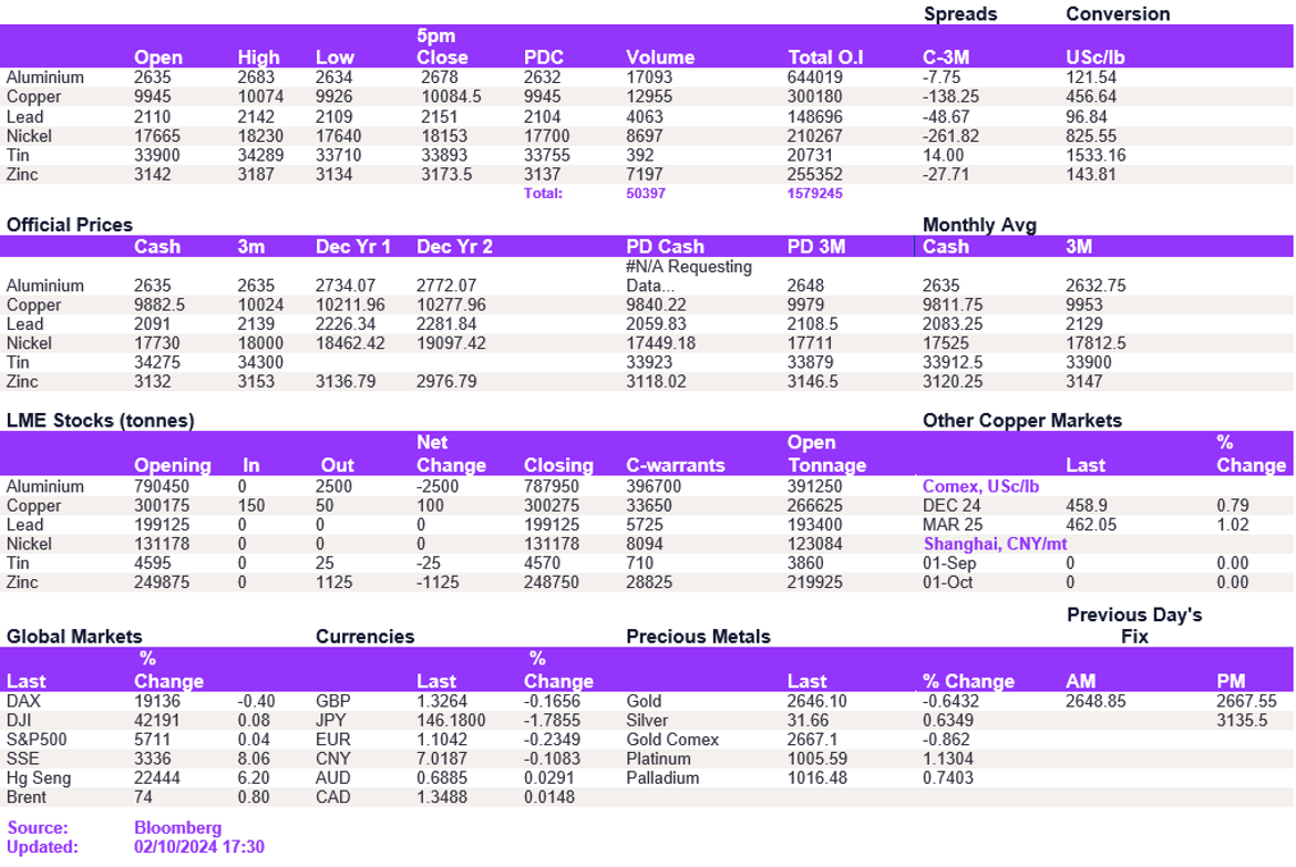 Lme Metals Price And Volume 02102024