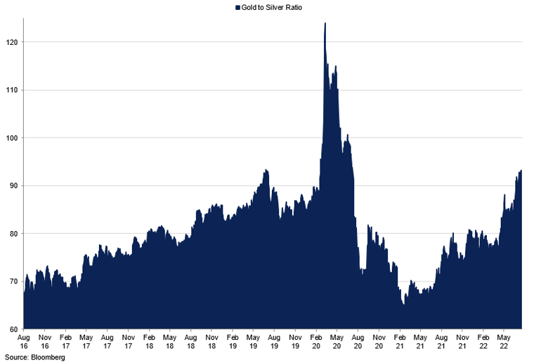 Gold To Silver Ratio (3)