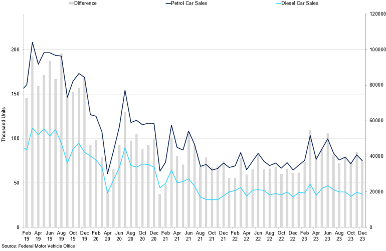 Germany Petrol Vs Diesel Car Sales