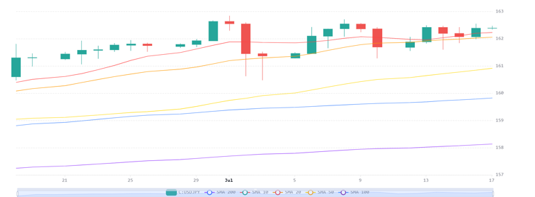 Chart 2026 07 17T071659144