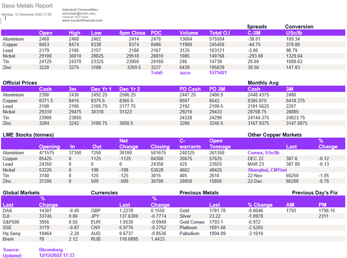 Lme Metals Price And Volume 12122022