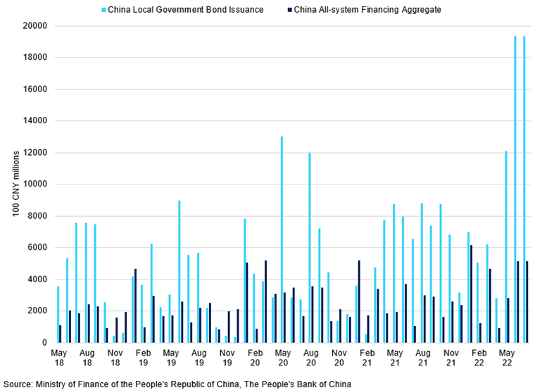 China Local Bond Issuance Vs All System Financing