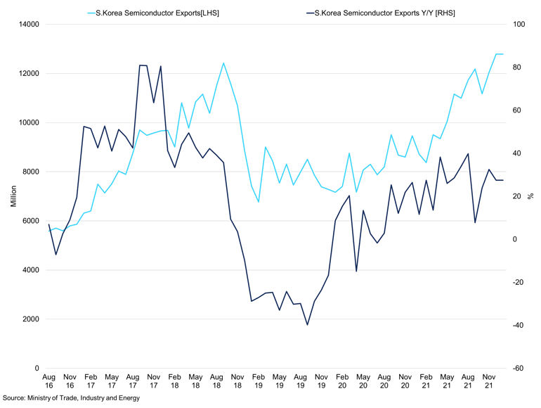 S Korea Semiconductor Exports (2)