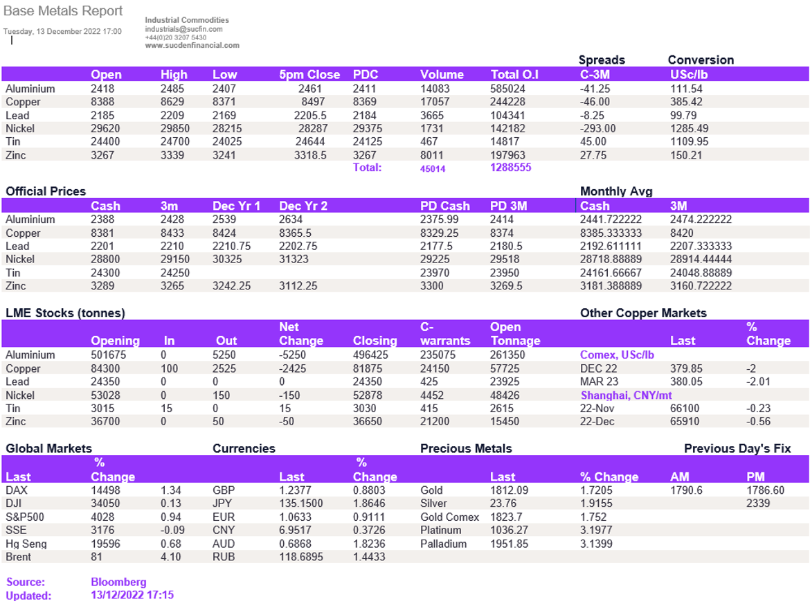 Lme Metals Price And Volume 13122022