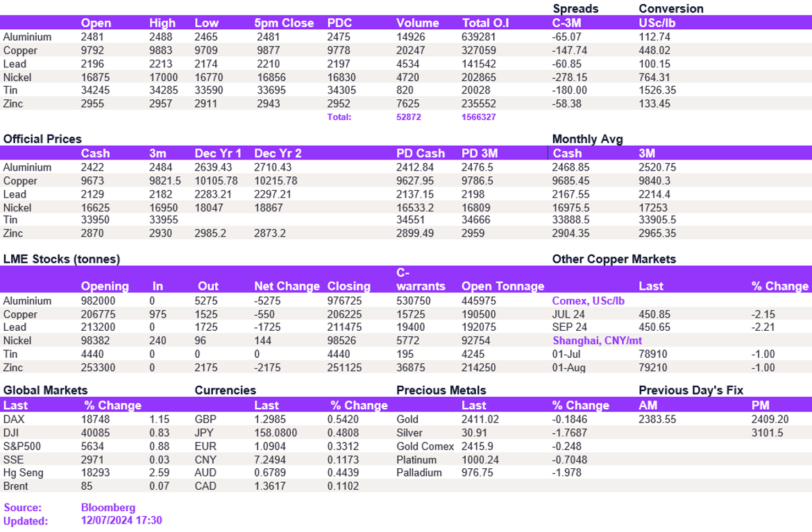 Lme Metals Price And Volume 12072024