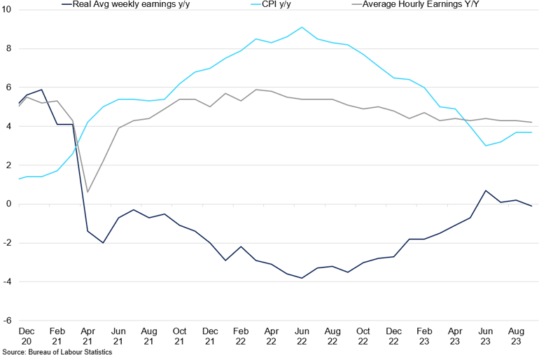 Real Average Weekly Earnings Vs Cpi Yoy Vs Average Hourly Earnings