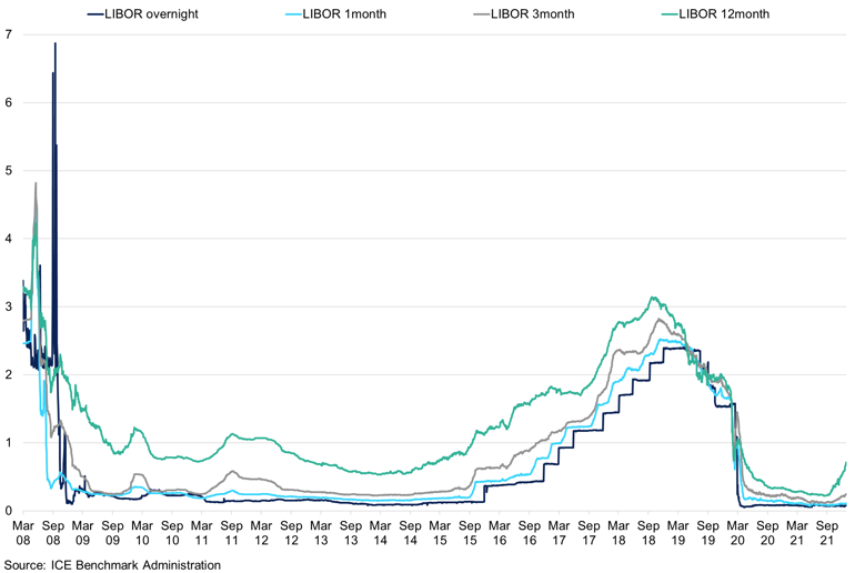 Libor Overnight 1M 3M 12M