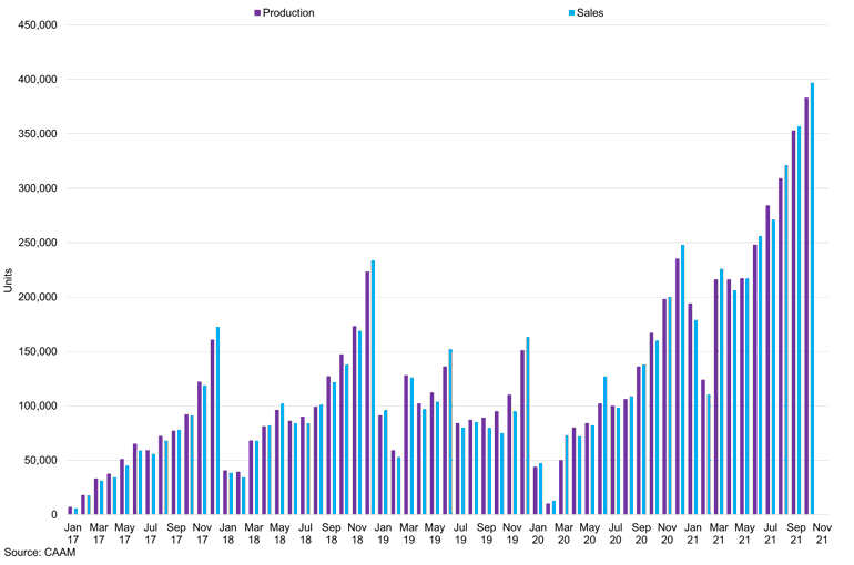 China Ev Production Vs Sales (1)