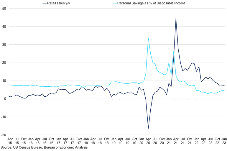 Us Retail Sales Vs Personal Savings As A Of Disposable Income