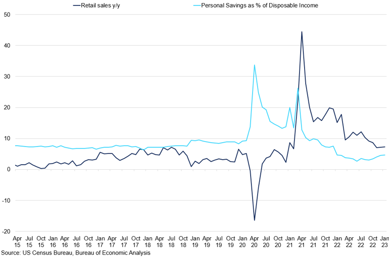 Us Retail Sales Vs Personal Savings As A Of Disposable Income