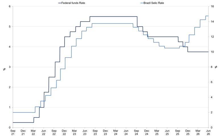 Fed Rate