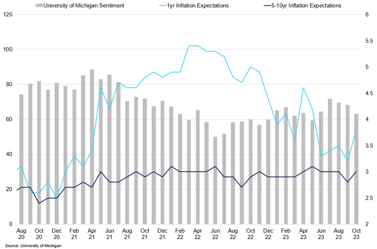 University Of Michigan Sentiment Vs 1Yr Inflation Expectations