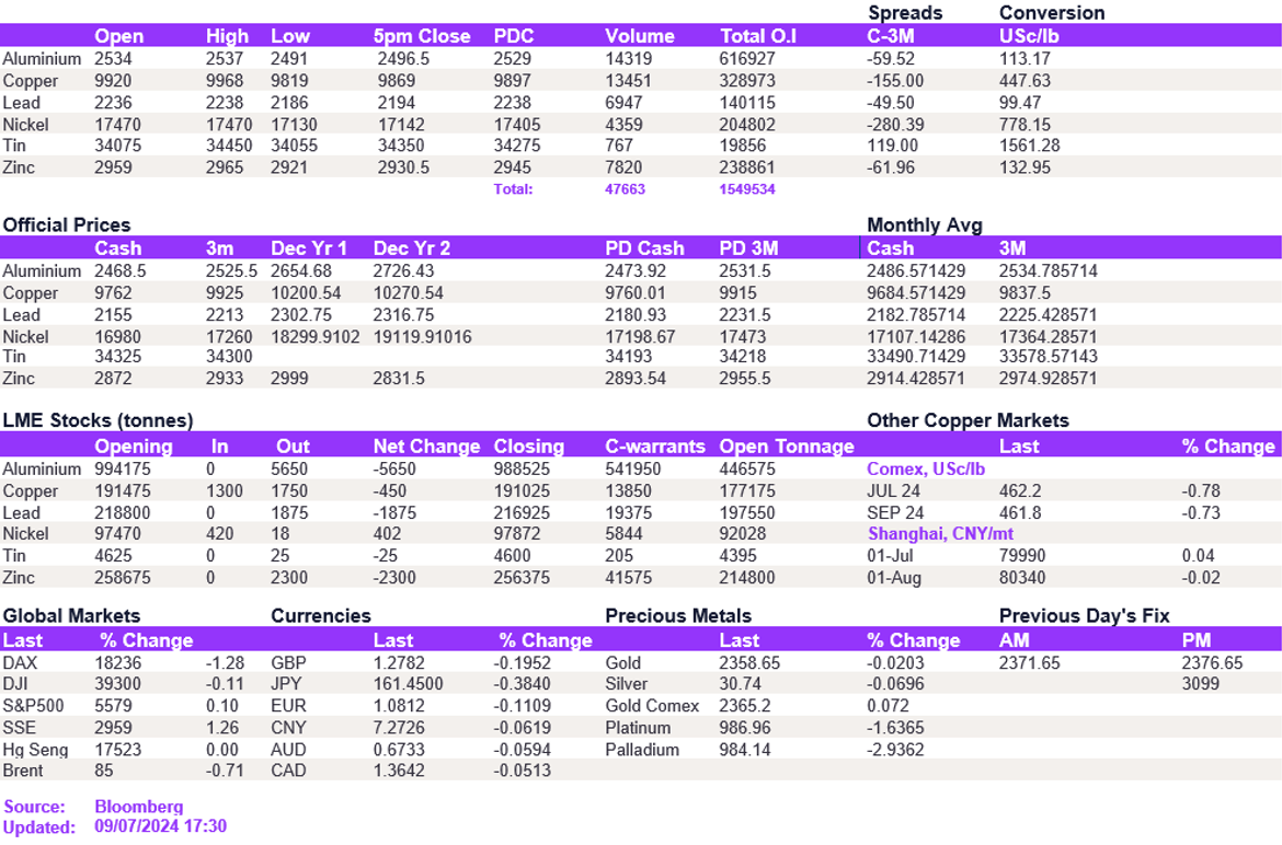 Lme Metals Price And Volume 09072024