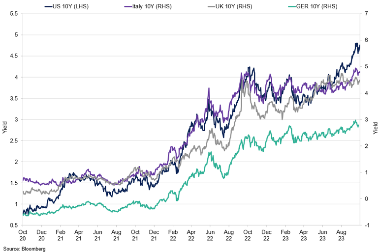 Developed Economies 10Yr Yields (2)