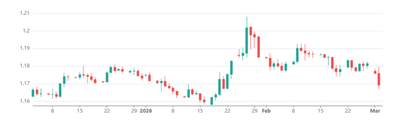 Eurusd 03032026