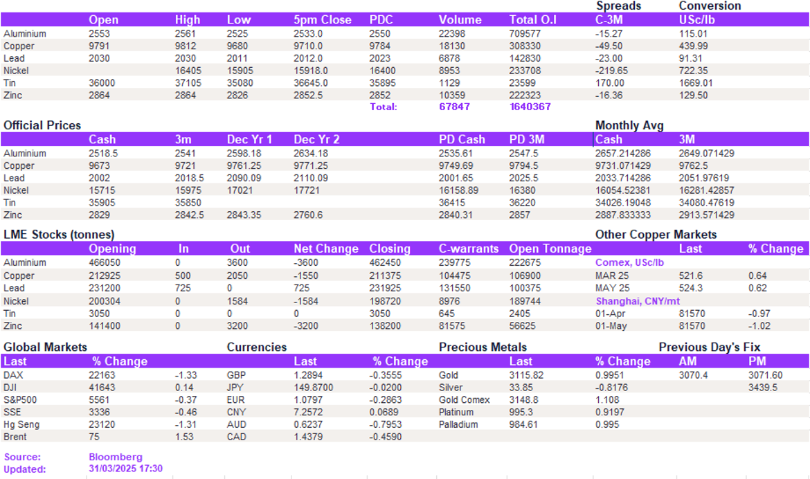 Lme Metals Price And Volume 31032025 (1)