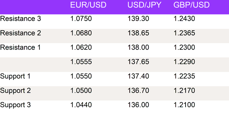 Fx Daily Technical Levels 13122022