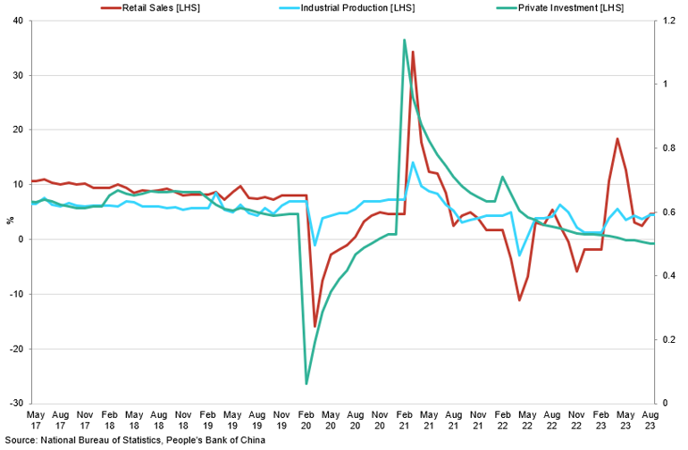 China Macro