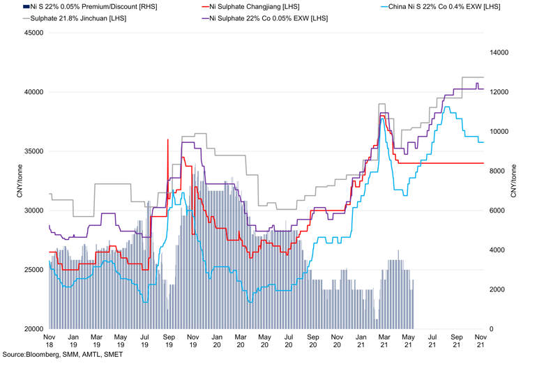Nickel Sulphate Prices