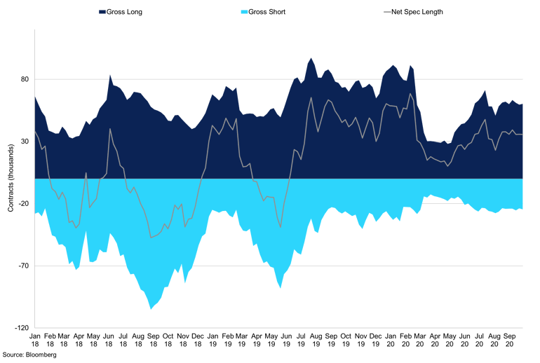 Silver Comex Managed Money