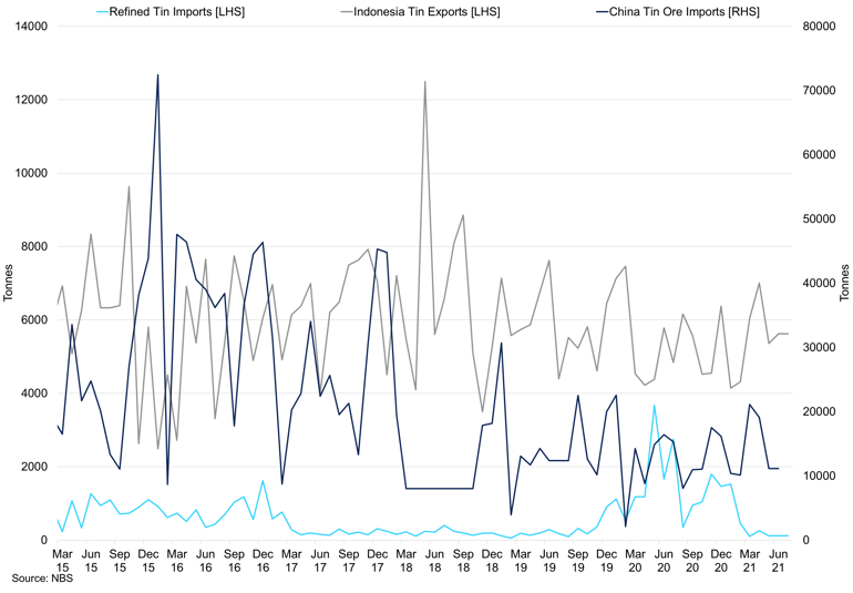 China Tin Imports Vs Indonesia Exports Vs China Ore Imports