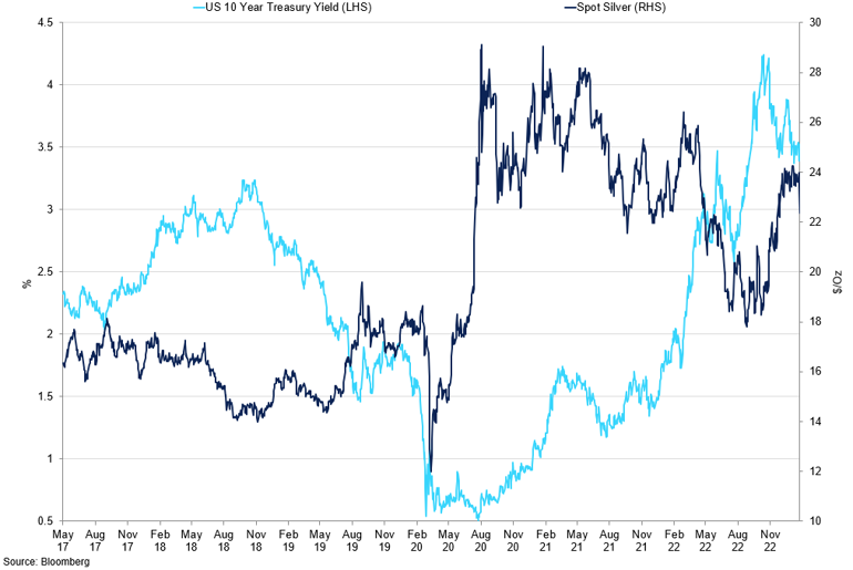 Spot Silver Vs 10Yr Us Treasury Yield (1)