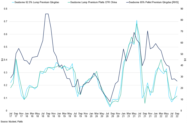 Seaborne Iron Ore Premiums