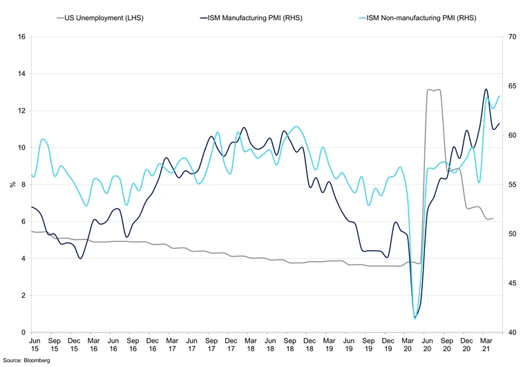 Us Labour Market Vs Non And Manufacturing Performance