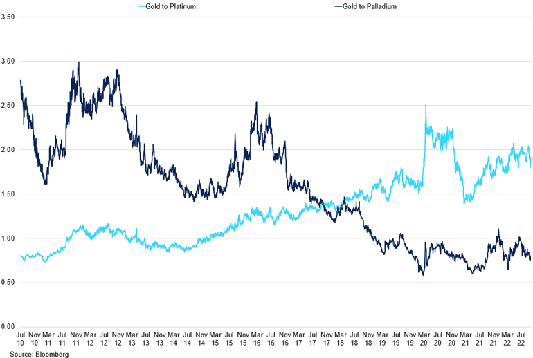 Gold Cross To Platinum And Palladium